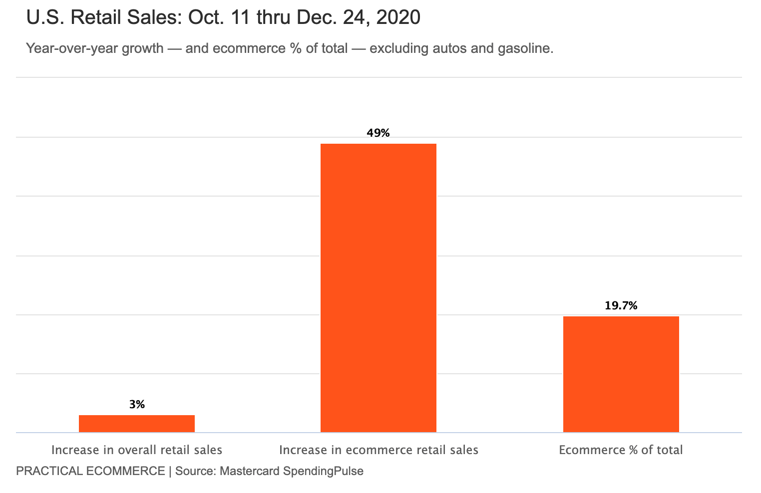 US Retail Sales: Oct. 11 thru Dec. 24, 2020