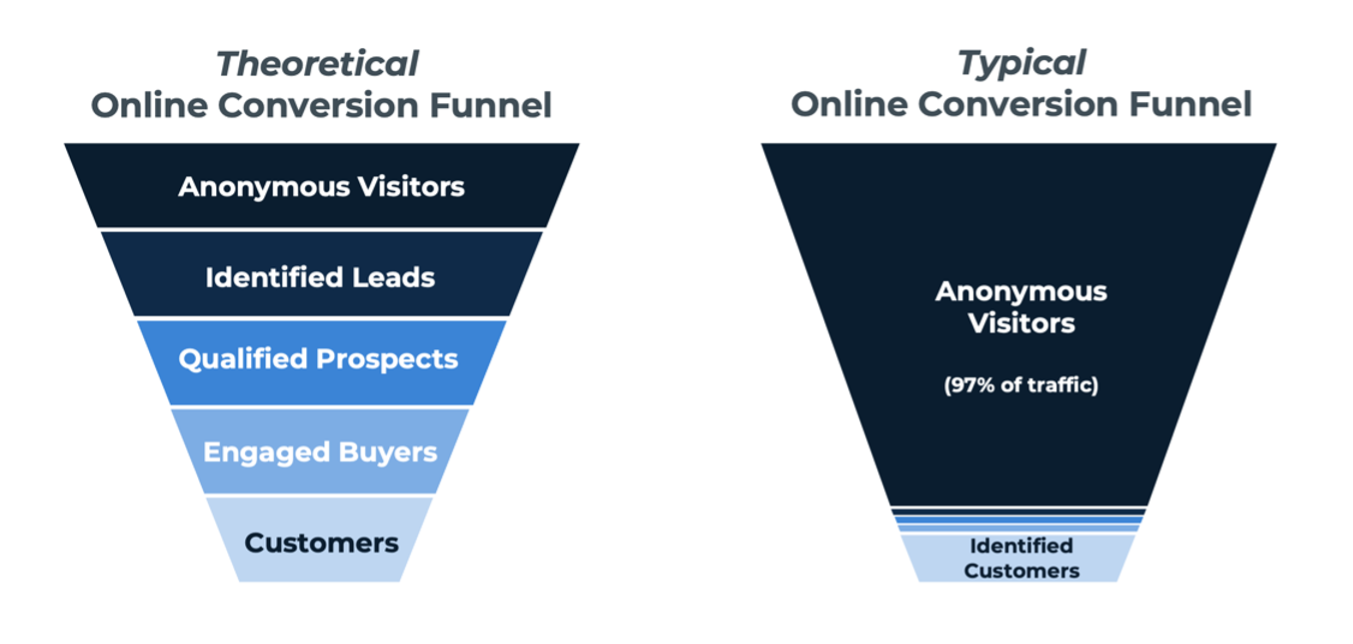 Typical Online Conversion funnel