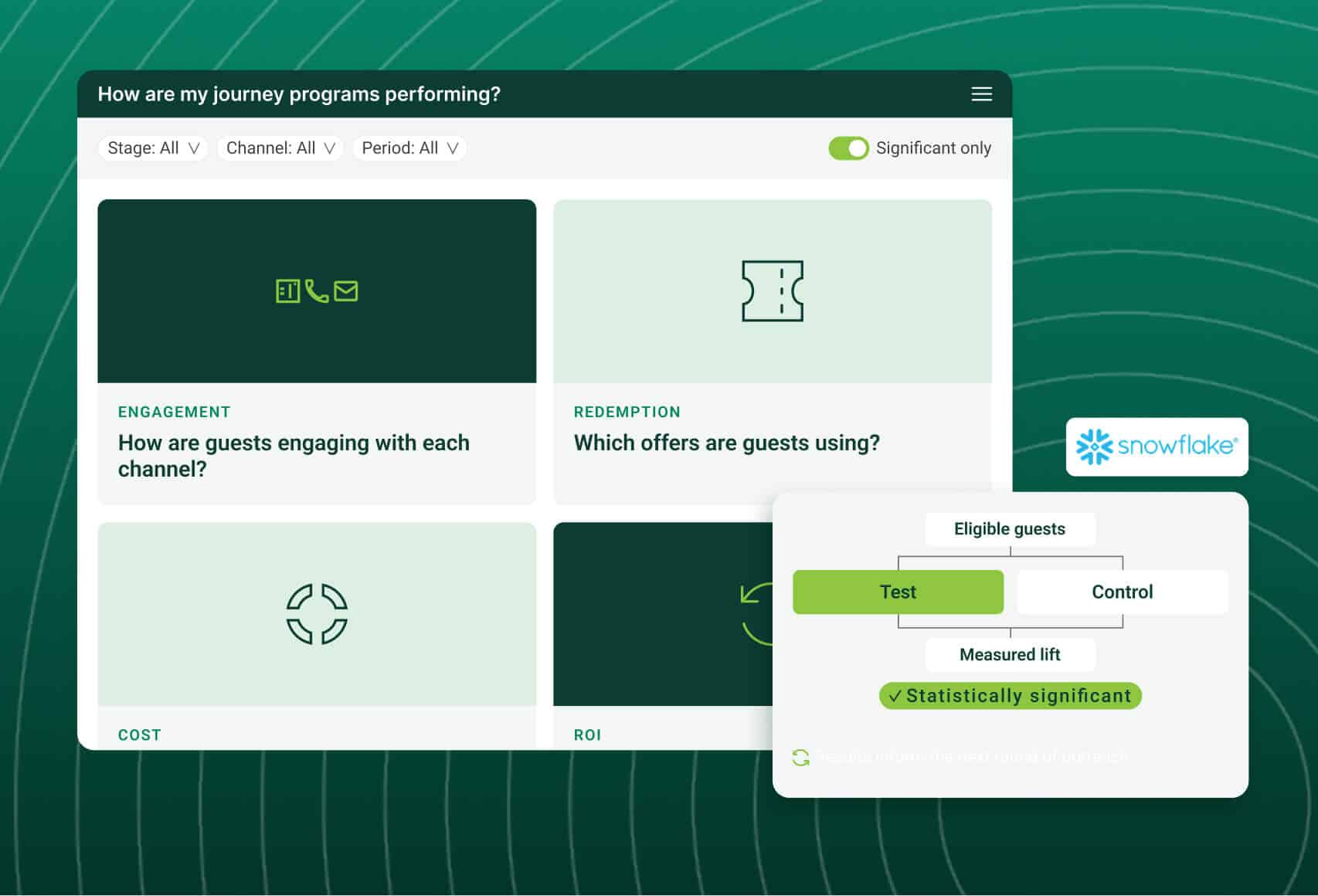 Marketing performance dashboard showing guest engagement, offer redemption, costs, and ROI, alongside a test-versus-control diagram illustrating how Snowflake measures statistically significant campaign results.
