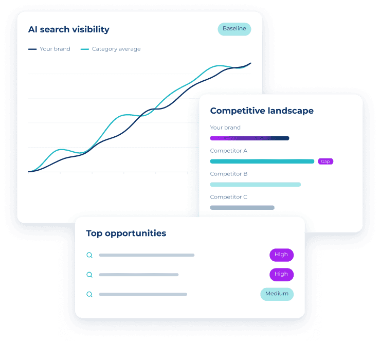 AI search analytics dashboard featuring a line chart tracking brand visibility against the category average, a competitive landscape comparison, and prioritized opportunities for improving search performance.