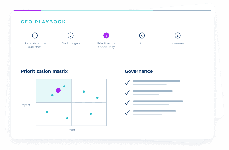 GEO playbook dashboard illustrating a five-step generative engine optimization process, with an impact-versus-effort prioritization matrix and governance checklist for guiding implementation and measuring results.