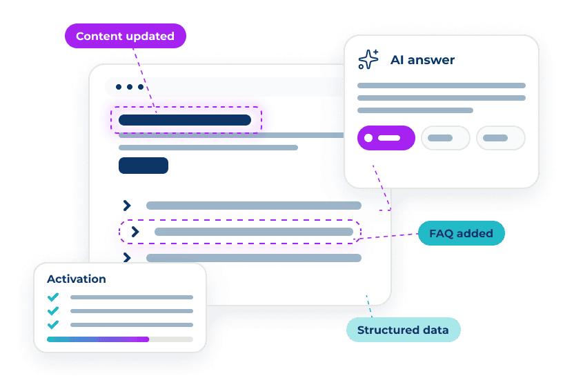 Illustration of a website content optimization process showing updated content, added FAQs, structured data, and an activation checklist contributing to improved visibility in AI-generated answers.
