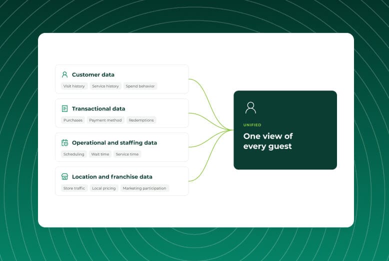 Diagram showing how customer, transactional, operational, and franchise data converge into a unified customer profile, creating one comprehensive view of every guest.