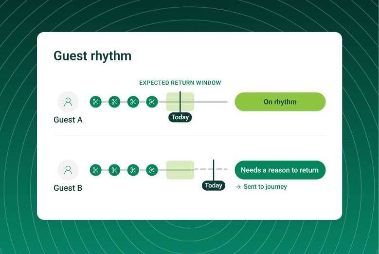 Timeline comparing two guests’ haircut visit patterns against their expected return windows. Guest A is on schedule, while Guest B is overdue and triggered for a personalized re-engagement journey.