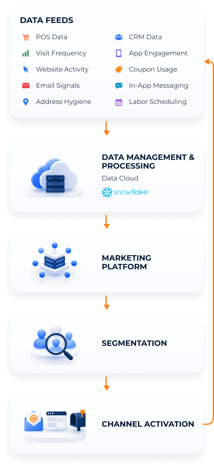 Vertical flow diagram showing how Great Clips customer and operational data flows through Snowflake Data Cloud, a marketing platform, and audience segmentation to activate personalized email, web, and direct mail communications, with feedback looping into the data system.