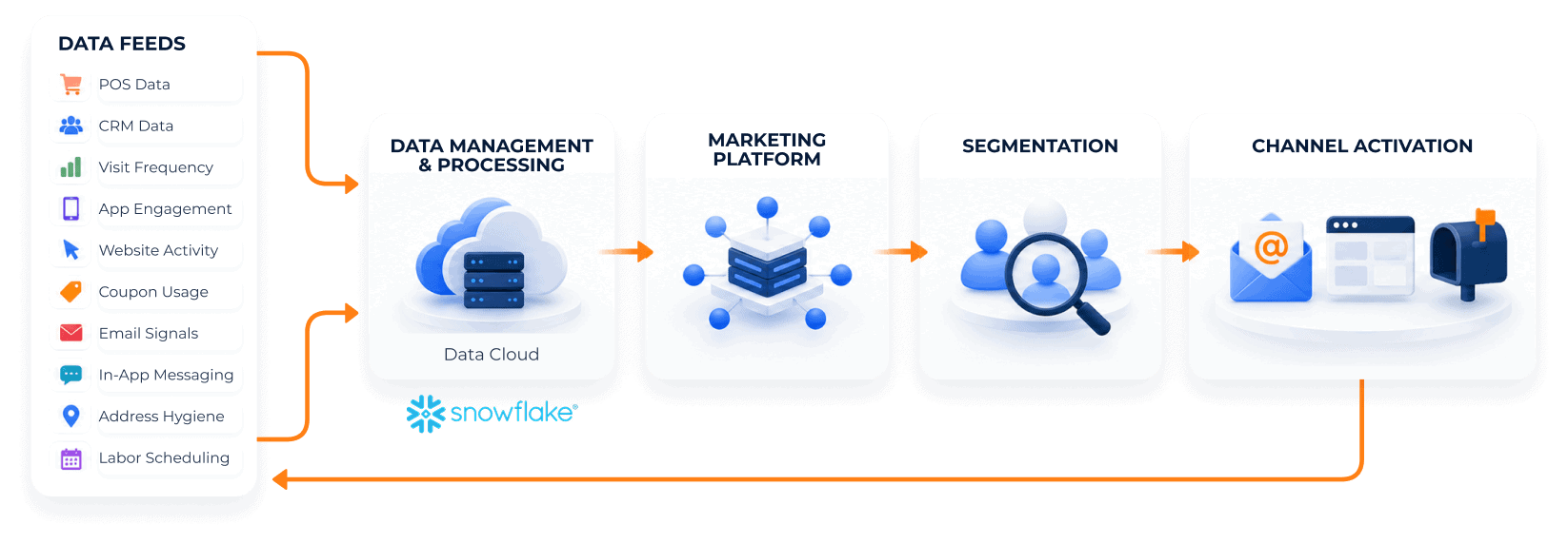 Flow diagram showing how Great Clips customer data from point-of-sale, CRM, digital engagement, and operational systems moves through Snowflake Data Cloud, a marketing platform, and audience segmentation to activate personalized email, web, and direct mail communications, with data feeding back into the system.