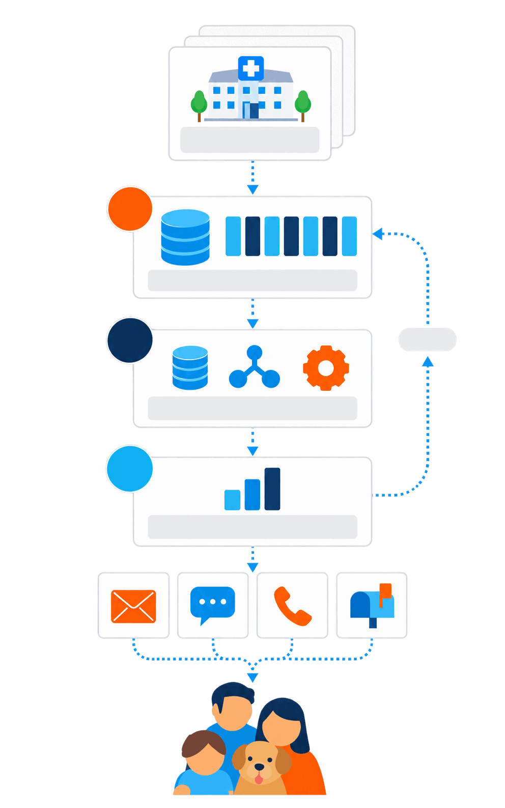 Vertical flow diagram illustrating how hospital data is consolidated, refined, and analyzed to support personalized communications with pet owners through email, messaging, phone, and direct mail, with reporting feeding back into the process.