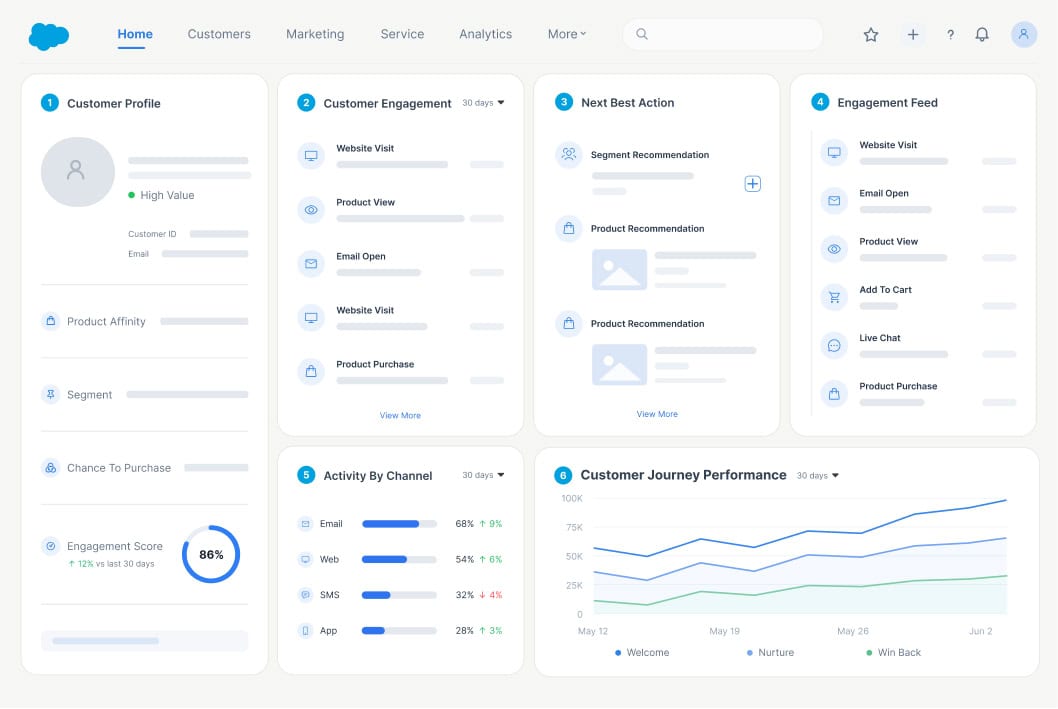 Salesforce dashboard with a customer profile, engagement, next best action and journey performance