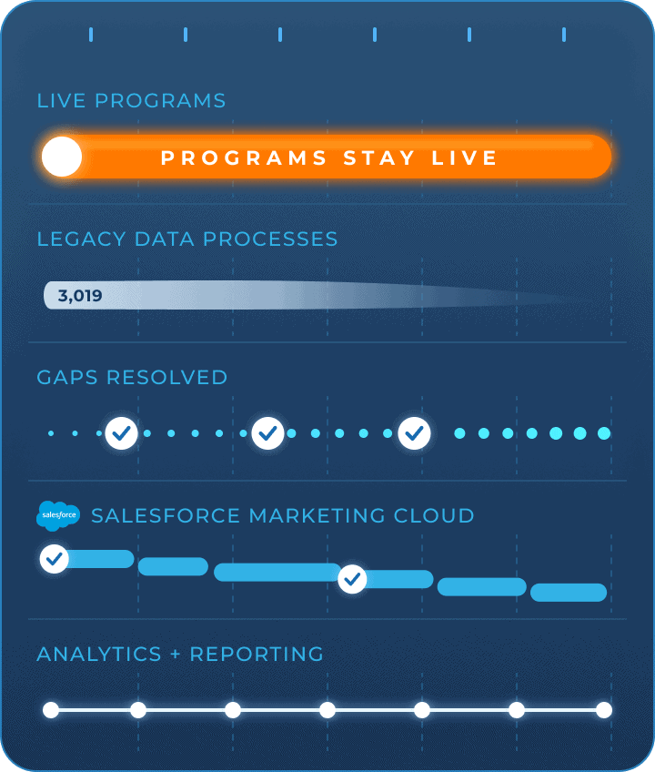 Timeline illustrating a phased migration from legacy data processes to Salesforce Marketing Cloud, with 3,019 legacy processes gradually retired, data gaps resolved, and analytics maintained while live marketing programs continue uninterrupted.