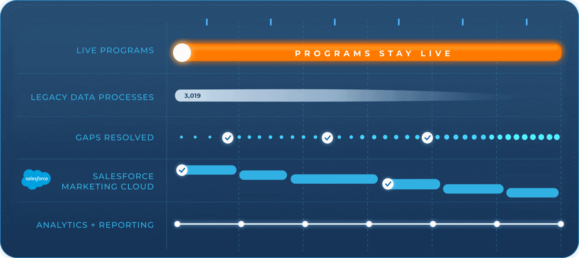Timeline illustrating a phased migration from legacy data processes to Salesforce Marketing Cloud, with 3,019 legacy processes gradually retired, data gaps resolved, and analytics maintained while live marketing programs continue uninterrupted.