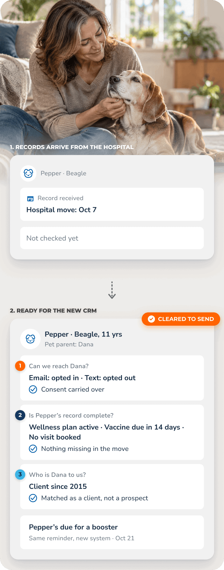 Vertical infographic showing how a beagle’s veterinary records are transferred into a new CRM, with contact consent, medical history, and client status validated before a vaccination reminder is cleared for delivery.